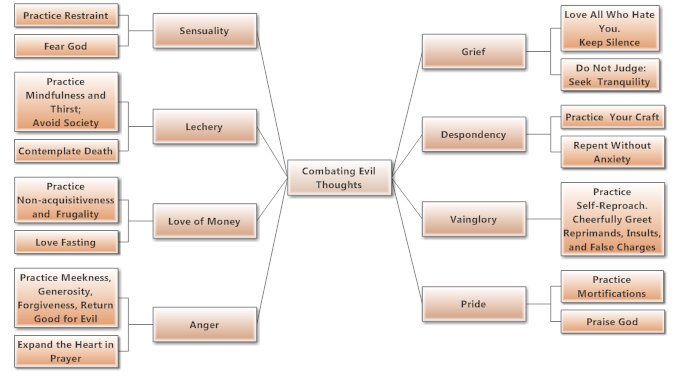 mindmap associating evils with methods for combating them