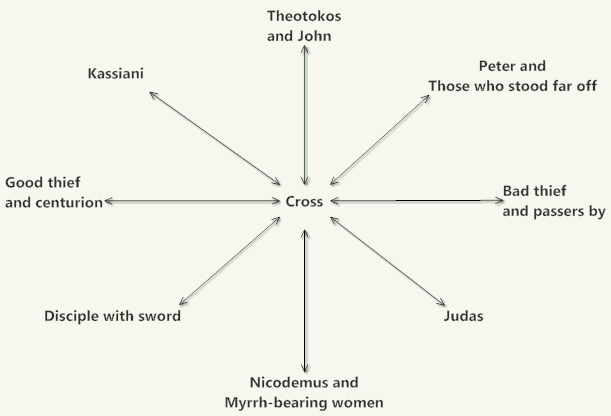 a domain model showing individuals as types of relationships to the Cross and Crucifixion