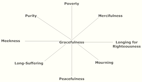 top level taxonomy of gracefulness in ascetical life 