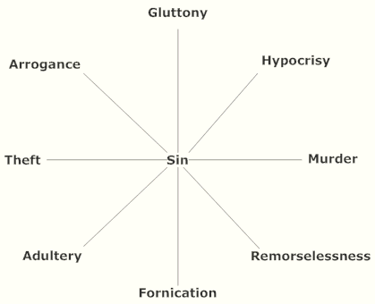 top level taxonomy of sinfulenss for an ascetical life 
