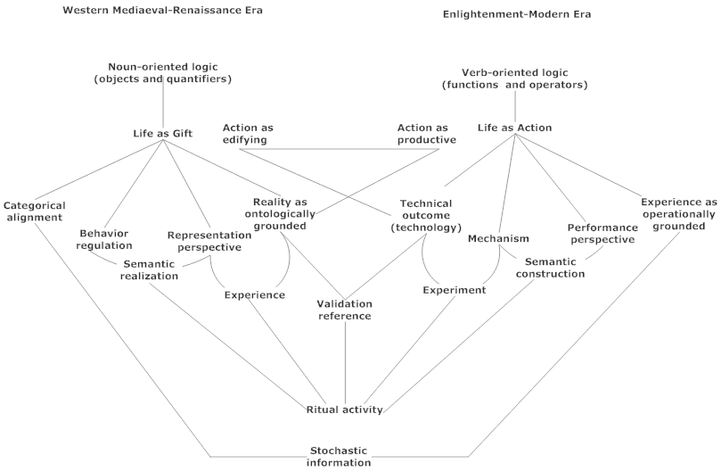 structural diagram describing and comparing mediaeval/renaissance world view and enlighentment/modern world view 